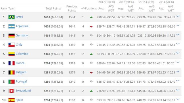 玩球头条：FIFA国家队排名出炉 巴西时隔七年重返首位
