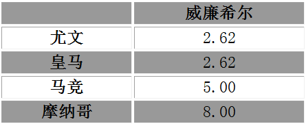 玩球头条：欧冠最新夺冠赔率 皇马尤文并列 马竞紧随其后