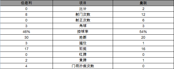 玩球赛报：英超-曼联2-0伯恩利23轮不败 鲁尼首发定乾坤