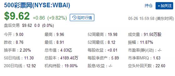 博彩动态：500彩票再度出手 拟3.22亿收购新濠环彩股份