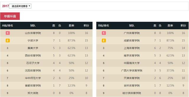 玩球网报：体院杯八强出炉 山体迎战南体 广体对阵西体