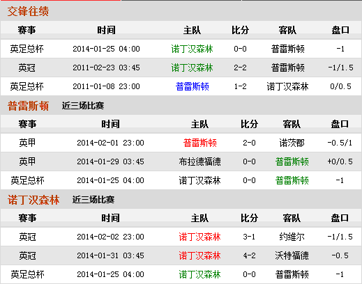 英足总杯：普雷斯顿诺丁汉森林一决高下