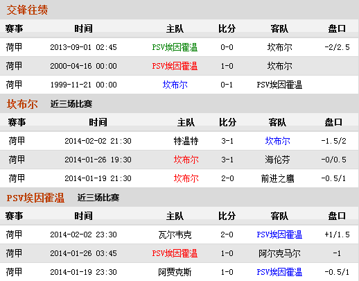 荷甲：坎布尔无惧埃因霍温