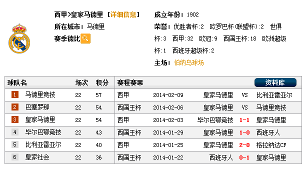 博彩新闻：皇马国王杯盼复仇马竞 贝尔复出C罗欲献礼生日