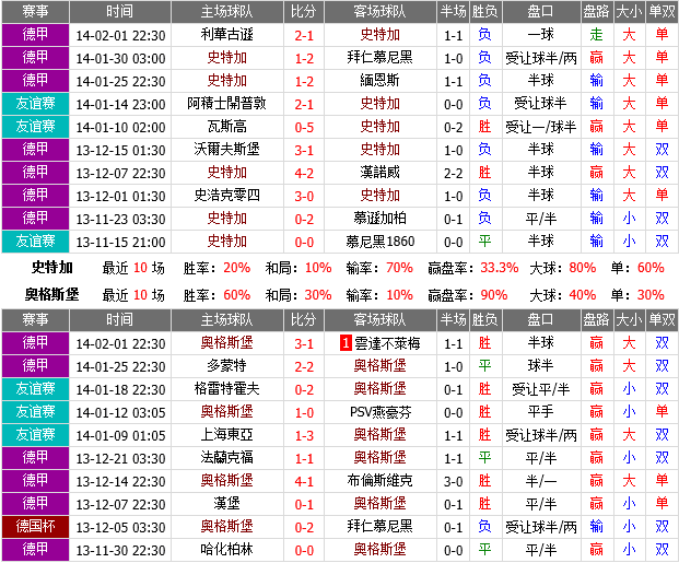 赛事推荐：斯图加特 VS 奥格斯堡