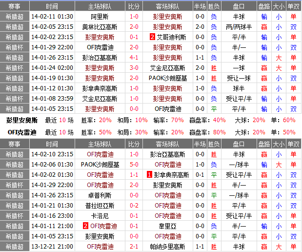 赛事推荐：帕尼奥尼奥斯 VS OFI克里特