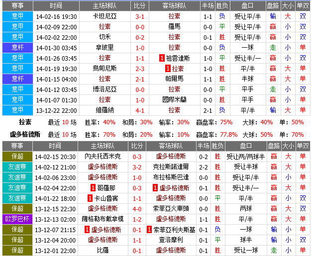 欧联杯淘汰赛提点：里昂尤文拉齐奥作胆 蝙蝠军大胜