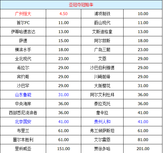 2014亚冠夺冠赔率：广州恒大压死日韩 国安恐难出线