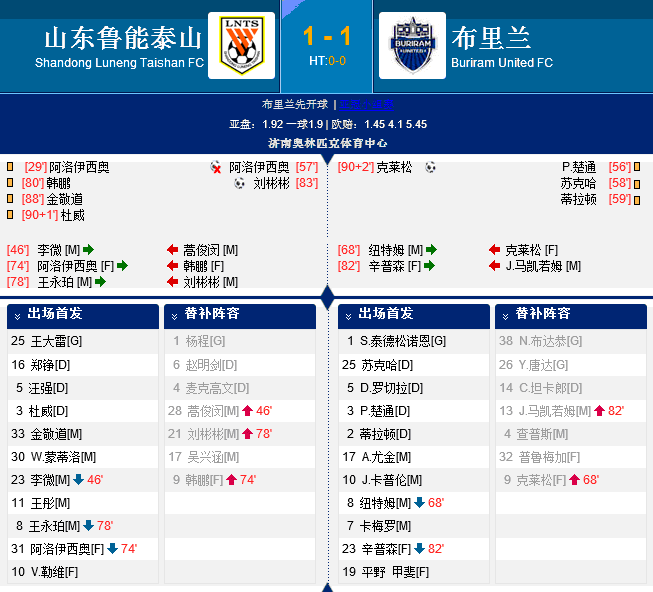亚冠-当头一棒！鲁能补时丢球葬好局 1-1平武里南
