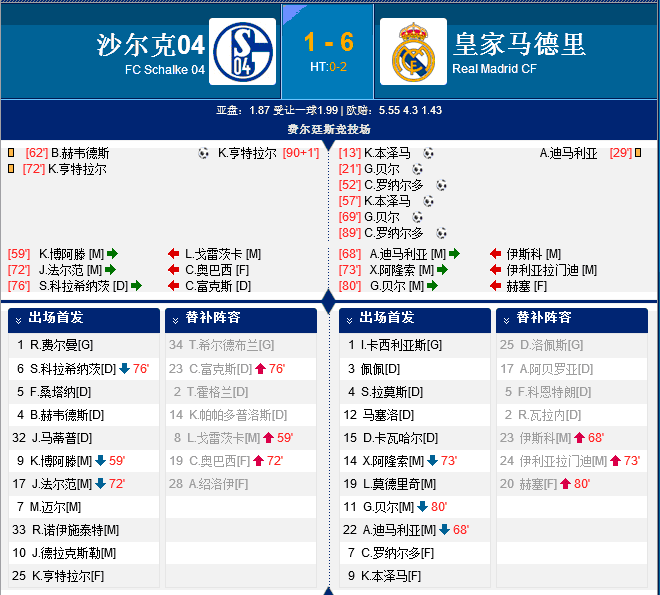 欧冠-C罗2射1传贝尔本泽马各2球 皇马6-1沙尔克