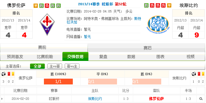 【富博】2月28日04:05 欧足欧联赛 佛罗伦萨VS艾斯堡富博盘口：1.12  -2  0.80