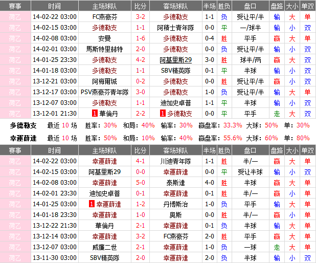 赛事推荐: 多德勒支 VS 福图纳