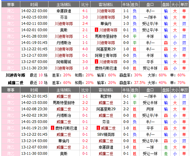 赛事推荐: 特温特青年队 VS 威廉二世