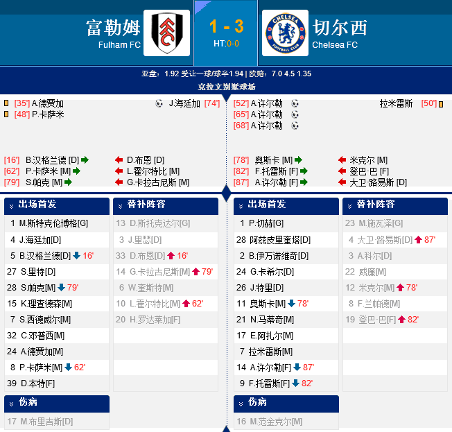 英超-德国脚3球 阿扎尔托雷斯助攻切尔西3-1领跑