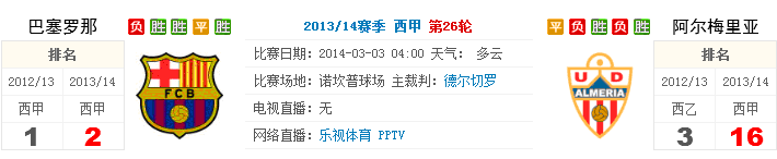 巴萨前瞻：巴萨或夺回榜首 历史昭示红蓝军胜面极大