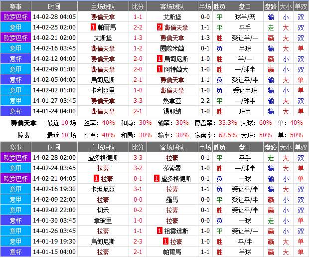 赛事推荐: 佛罗伦 VS 拉齐奥