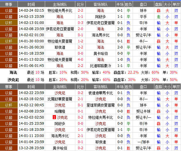 赛事推荐: 海法 VS 布奈萨克宁哈普尔