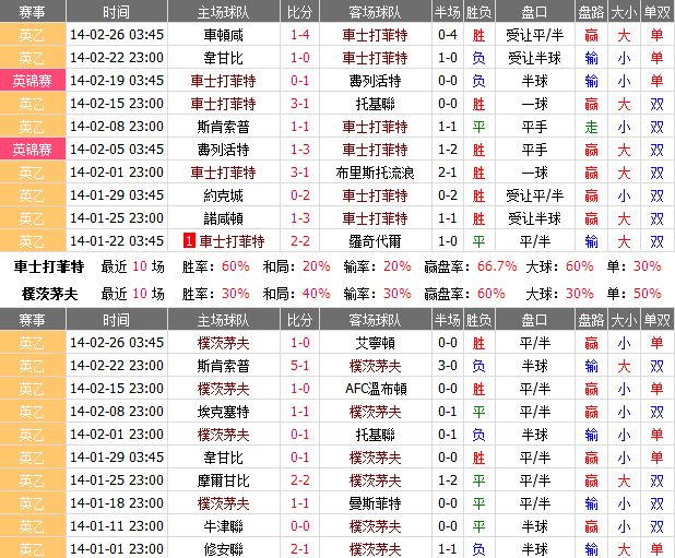 赛事推荐: 切斯特菲尔德 VS 朴茨茅斯