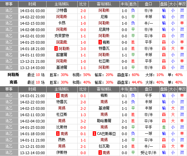 赛事推荐: 阿尔勒 VS 南锡