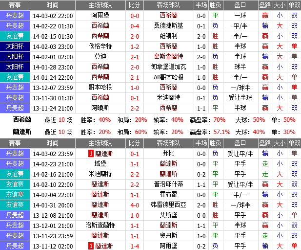 赛事推荐: 西希兰 VS 兰德斯