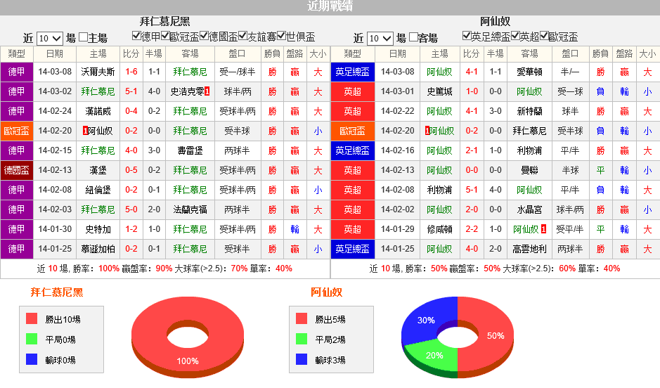 赛事推荐: 拜仁慕尼黑 VS 阿森纳