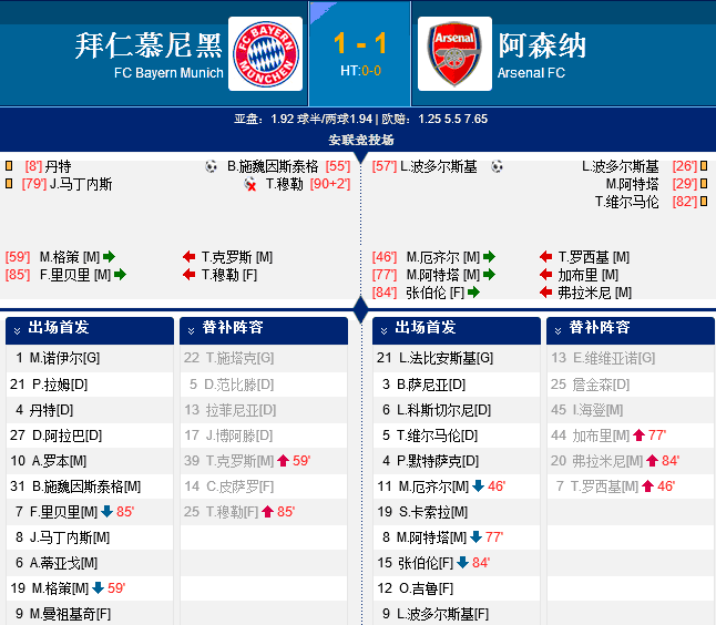欧冠-小猪波尔蒂进球 拜仁1-1阿森纳总分3-1晋级