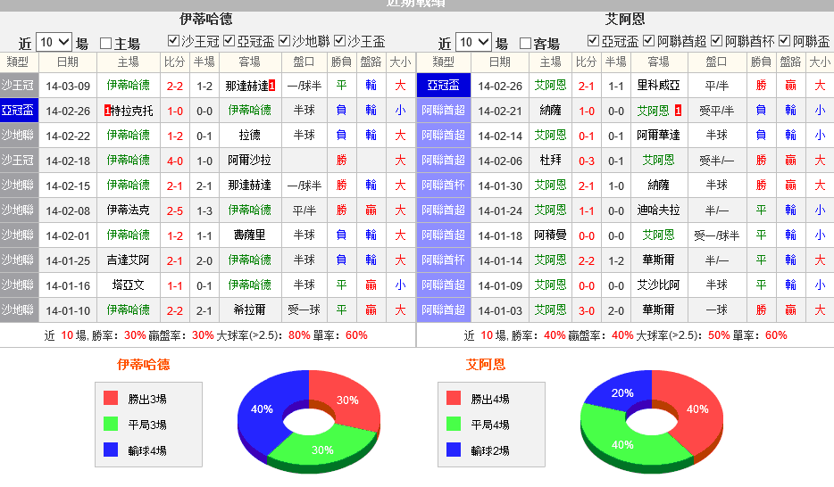 赛事推荐: 伊蒂哈德 VS 艾因