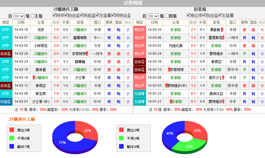 赛事推荐：萨兰迪兵工厂 VS 佩纳罗尔