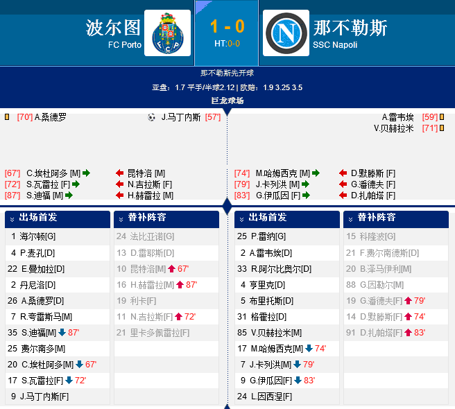 欧联-杰克逊破门伊瓜因哑火 波尔图1-0那不勒斯