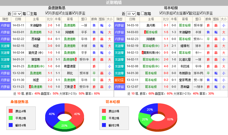 赛事推荐: 桑德捷斯基 VS 哥本哈根