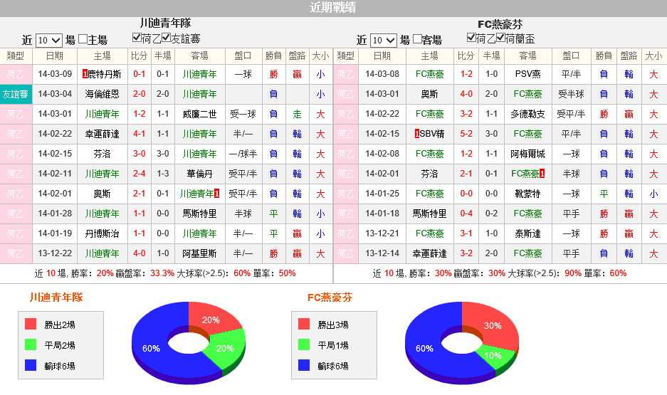 赛事推荐: 特温特青年队 VS 埃因霍温FC