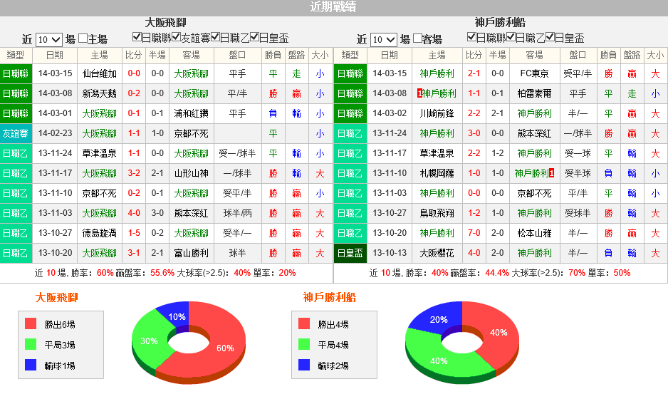 赛事推荐: 大阪钢巴 VS 神户胜利船