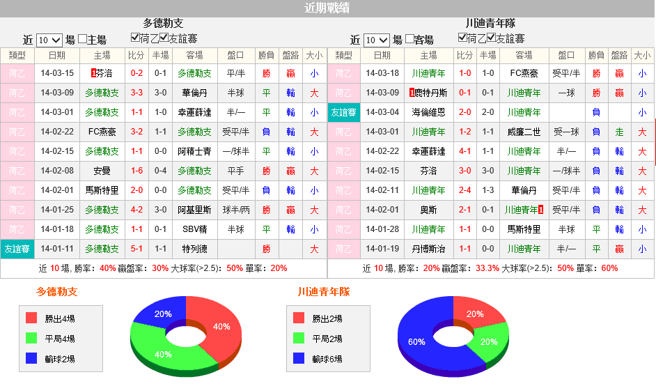 赛事推荐: 多德勒支 VS 特温特青年队