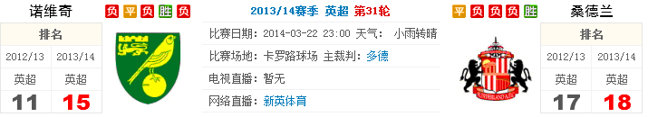 爆料: 诺维奇 VS 桑德兰