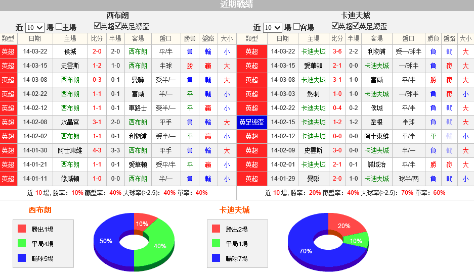 赛事推荐: 西布罗姆维奇 VS 卡迪夫城