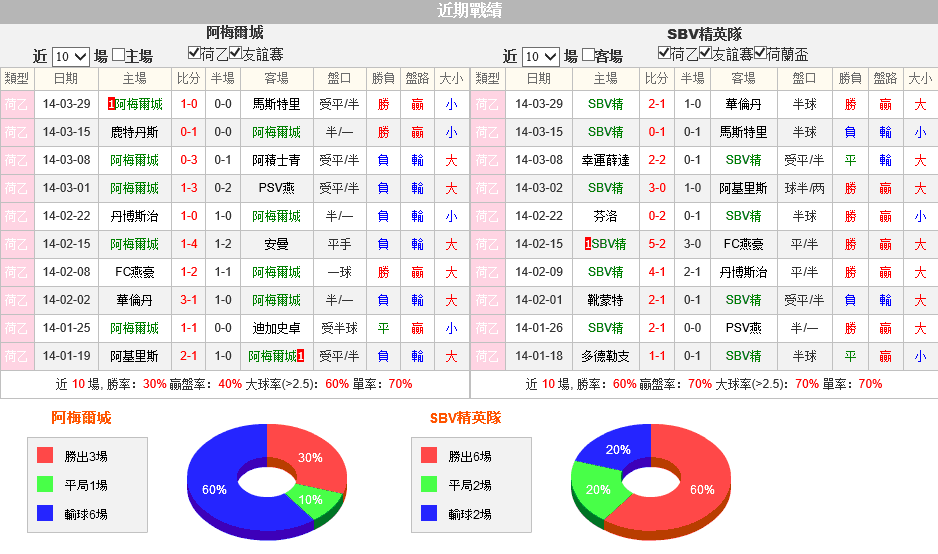 赛事推荐: 阿尔梅勒城 VS SBV精英