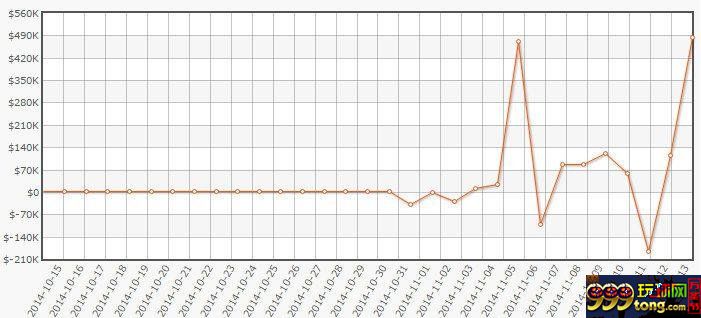 扑克新闻：线上高额桌报告Ivey在上周收获自己在全速赢过的最大底池