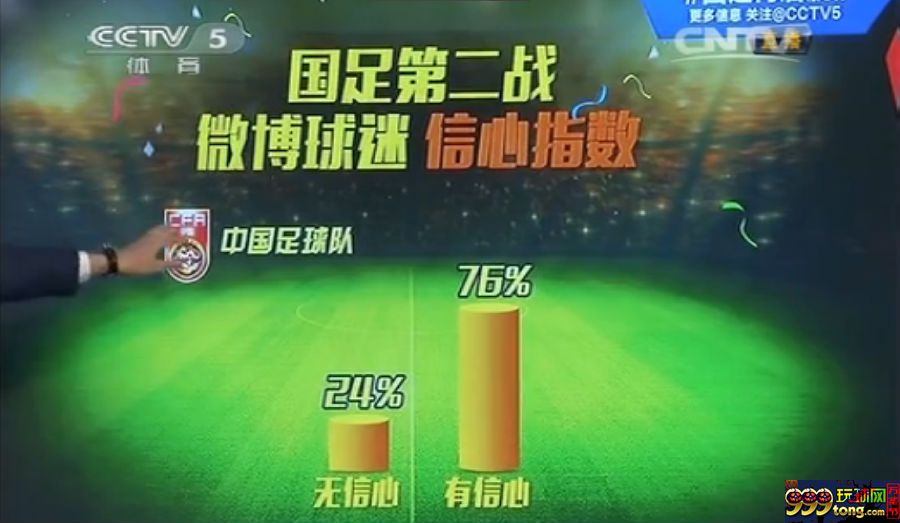 玩球网报：央视-76%球迷信国足小组第二轮取胜 