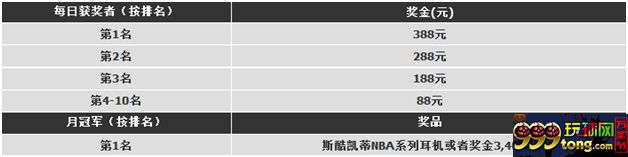 200559djofr3t7tweefgtc.jpg 【188BET金宝博】NBA总榜英雄~总榜奖金等你拿…!