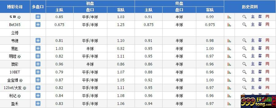 玩家心得:分享一下个人对于足球平半盘的看盘方法