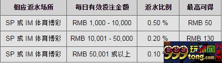 【同乐城】体育双平台，每日返水0.5% 无上限 