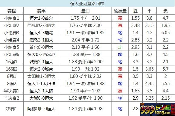 博彩动态：倒计时1周!赔率看恒大亚冠之路:利好盘赔再现