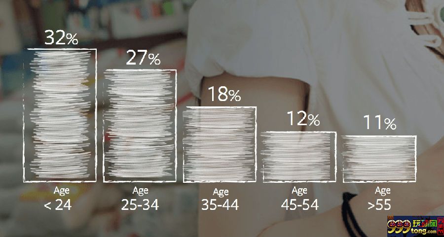 博彩资讯：Facebook赌场游戏玩家数据报告:男性玩家占57%
