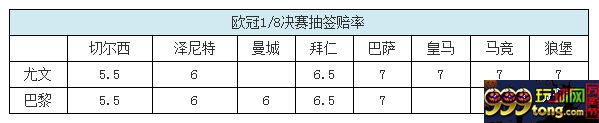 欧冠抽签赔率：阿森纳或战皇马 切尔西2强碰1