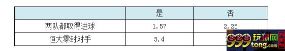趣味赔率：恒大有望先拔头筹 1-1平局最被看好
