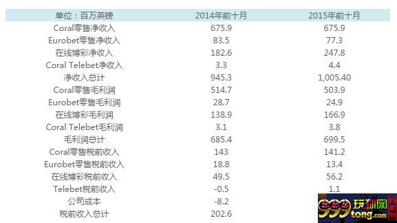 博彩资讯：英国一博彩公司博彩收入96.9亿元 互联网博彩增36%