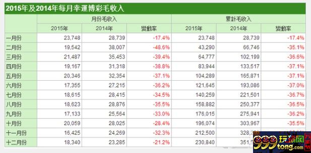 博彩资讯：昔日荣光不再 澳门去年博彩业收入降至五年冰点