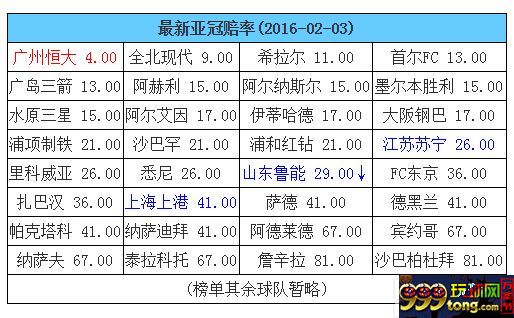 博彩资讯：亚冠赔率看中超 BIG4望齐聚正赛 鲁能上港冲吧