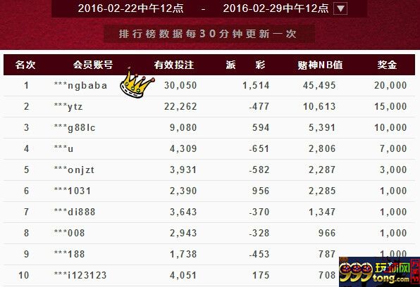 【esball】赌神赛第二周再送出总奖金6A！你拿了吗？ 