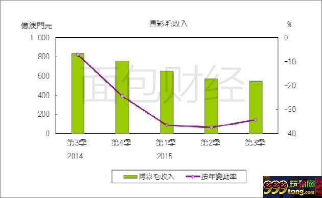 博彩资讯：澳门赌业盛极而衰 六大赌场市值缩水近万亿